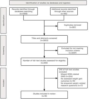 Effects of women with gestational diabetes mellitus related weight gain on pregnancy outcomes and its experiences in weight management programs: a mixed-methods systematic review